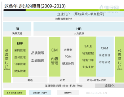 一文读懂企业后台系统 CRM、CMS、供应链、ERP、SAP都是什么？后台产品通用框架解析