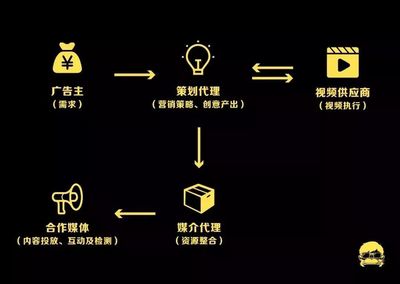 广告公司为什么越来越不赚钱了?